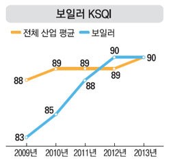 경동나비엔, 업계 첫 ARS자동접수시스템 도입
