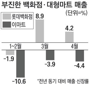 소비…백화점 울상 `춘래불사춘`