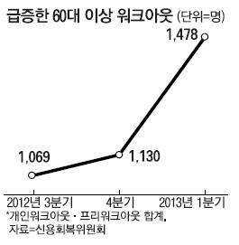 60대이상 개인워크아웃 `비상`