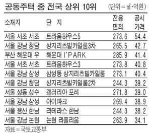 집값 하락에 종부세 대상 30% 줄어