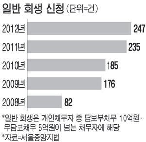 룸살롱황제 부인 회생신청 받아줄까?