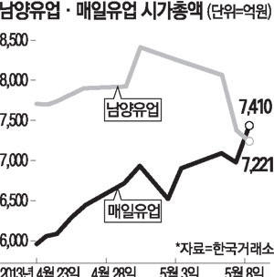 매일유업 `漁夫之利`…막말사태 남양유업 급락에 시가총액 역전
