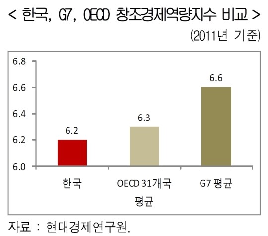 한국형 창조경제 불균형 심해…OECD국가 중하위권