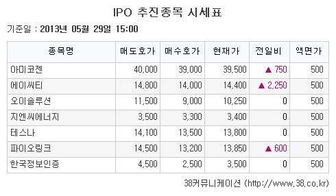 [장외주식시황] 에이씨티, 코스닥 심사청구 여파로 18.52% 급등