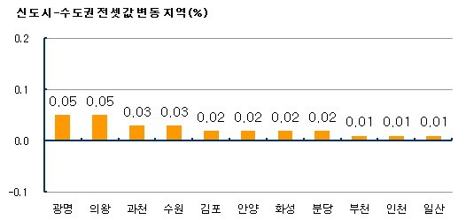 동력 상실한 수도권 아파트값 `하락세 전환`