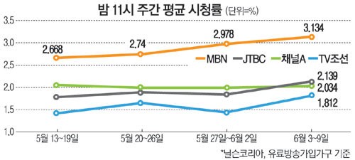 MBN, 골든타임 시청률 `부동의 1위`