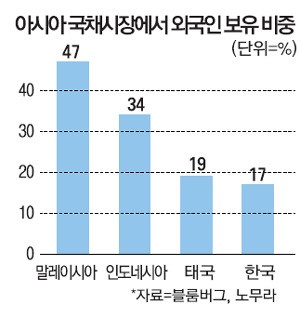 글로벌자금 `역류`→닛케이 22% 폭락…아시아 직격탄