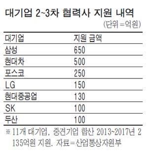 3차 협력사까지 상생…산업부 - 대한상의 산업혁신 3.0 시동