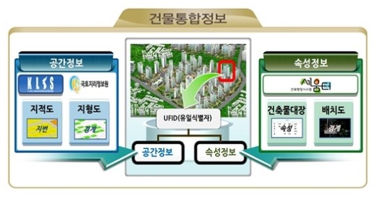 토지·건물 공간 정보 하나로 통합