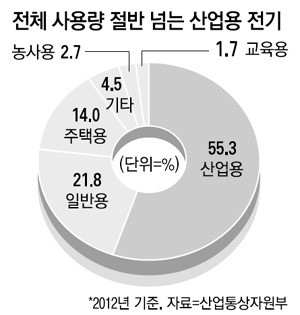 中企 절전시스템 설치비 50% 정부 지원