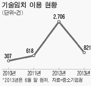 기술유출 막는 안전장치 인기몰이