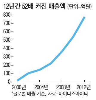 마이다스아이티, 最高·最長 건축SW `미다스의 손`