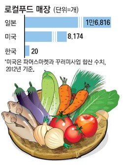 세계는 로컬푸드 熱風…한국은 걸음마