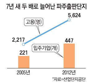 모기만 들끓던 파주가 年1300만弗 수출 옥토로 `상전벽해`