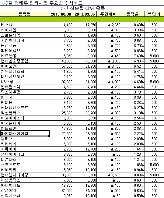 [장외주식 주간시황] IPO주 테스나 18.40% 올라 주간 최고 상승률 기록