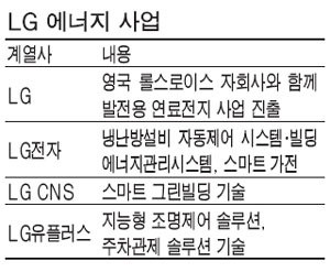 LG `친환경에너지 토털솔루션` 박차