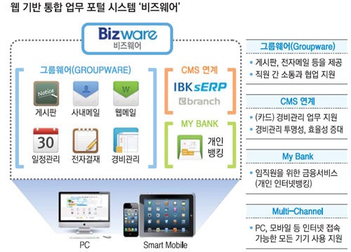 `비즈웨어`, 中企 전자결재·일정관리·인터넷뱅킹 多되네