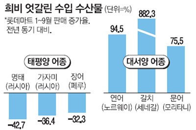 수입수산물, 대서양 뜨고 태평양 지고