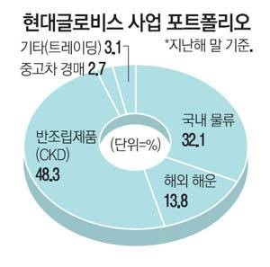 글로비스 종합船社 도약…2020년 선박 500척 확보