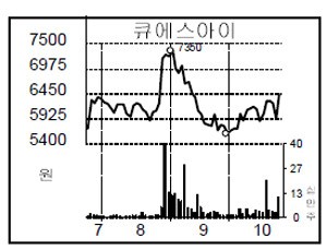 [종목 포커스] 큐에스아이, 3D프린터 부품 공급기대로↑