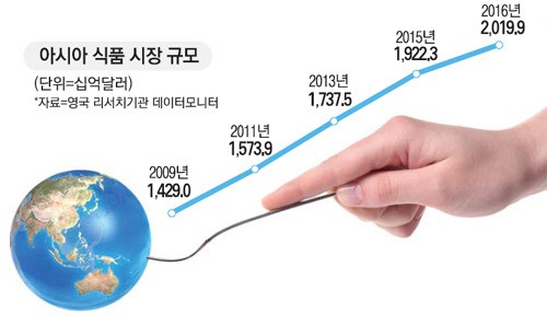 글로벌 식품巨商 아시아서 격돌