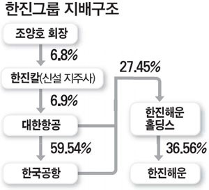 최은영號 침몰땐 한진그룹 타격…KAL 해운 포기못해