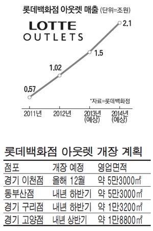 아웃렛에 힘싣는 롯데, 5개 추가개장