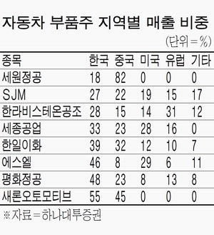 완성차 팔리든 말든 부품은 바꿔야 하니…자동차부품株 실속있네