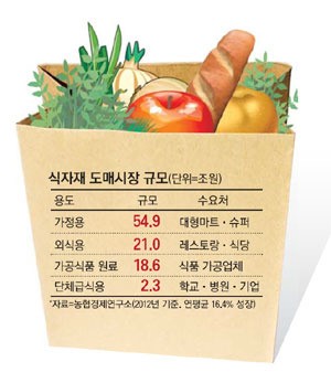 40조 식자재시장 쟁탈전