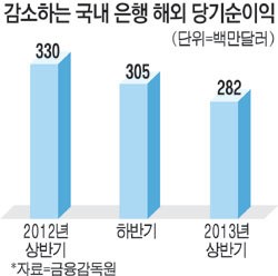 `해외지점=해외진출` 큰오산…글로벌 역량부터 쌓고 나가라