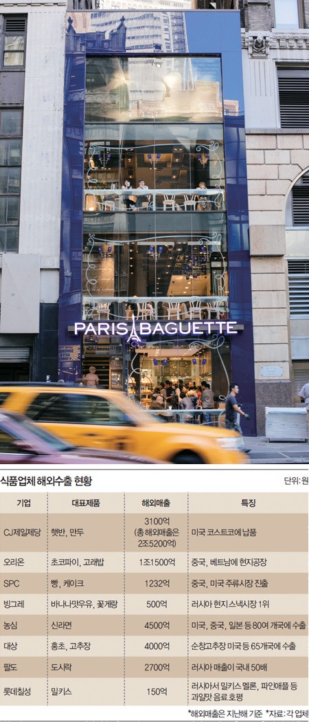 식품업체 글로벌 시장서 노다지 찾다