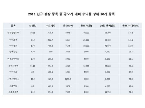 올 한해 바이오주 새내기 성적 비교해보니