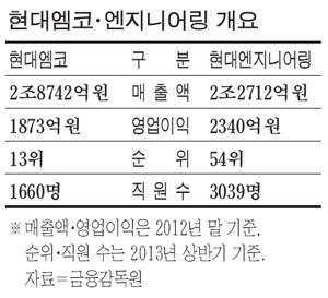 결국 합치는 현대엠코 - 엔지니어링