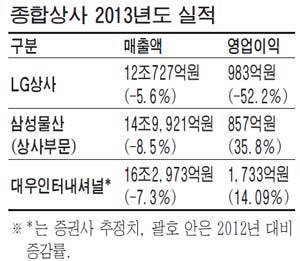 종합상사, 에너지사업서 실적 갈려