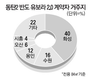 동탄2신도시 아파트 누가 분양받나 봤더니…