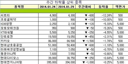 [장외주식 주간시황] 태진인포텍이 15.63% 오르며 주간 최고 상승률 기록