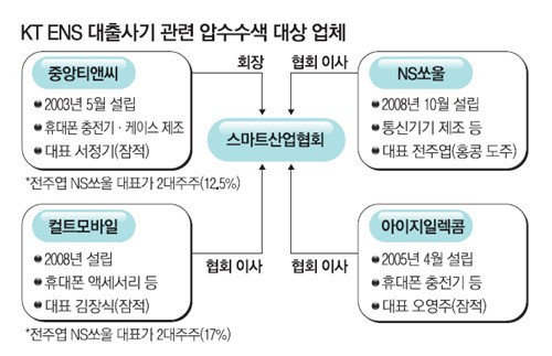 홍콩 도피한 NS쏘울 대표 다른 협력사 지분 대량보유