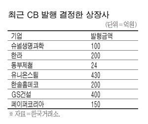 `고금리 + 시세차익` 공모CB 투자해볼까