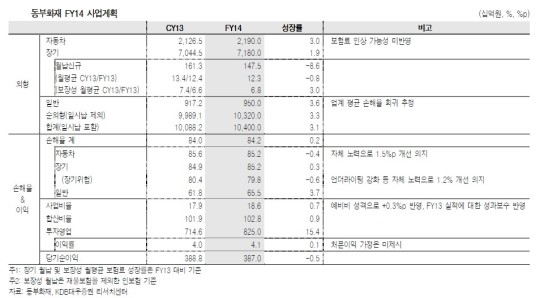 [넘버3의 반란] 동부화재, `만년 3위` 콤플렉스…수익성으로 만회