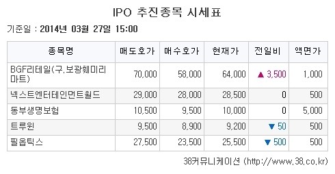 [장외주식시황] 비지에프리테일, 코스피 상장 예심 통과 소식에 5.79% 급등