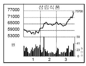 [종목 포커스] 삼립식품, 실적 개선으로 연일 강세