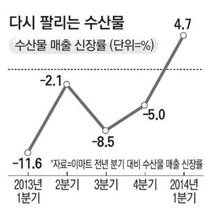`따뜻한 바다 덕` 수산물 다시 팔린다