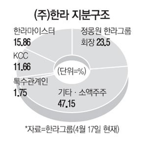 정몽원 회장 한라 지주전환후 건설지원 없다