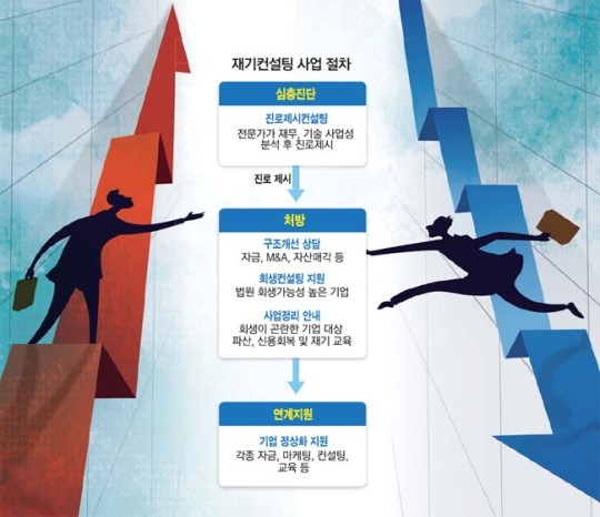잘 나가다가 `휘청` 컨설팅 받고 다시한번 더 `우뚝`