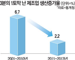 한국 제조업 덮치는 `퍼펙트 스톰`