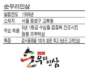 순우리인삼, 고품질 6년근 인삼만 고집 직거래 `착한 가격`