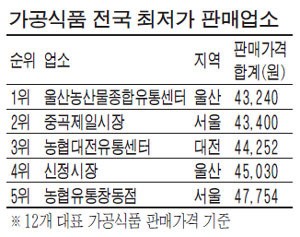 울산농산물종합유통센터 가공식품 가장 저렴