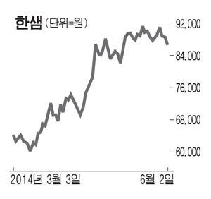 가구株 상승세 멈췄지만…