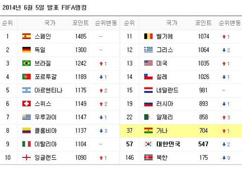 가나 피파랭킹 37위, 월드컵 본선상대 알제리보다 낮지만…