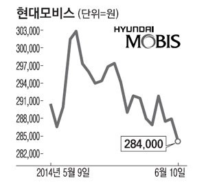 자회사 때문에 모비스 속앓이